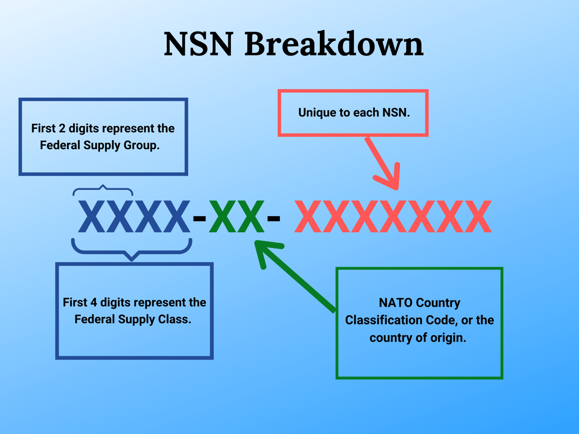 nsn assignment process